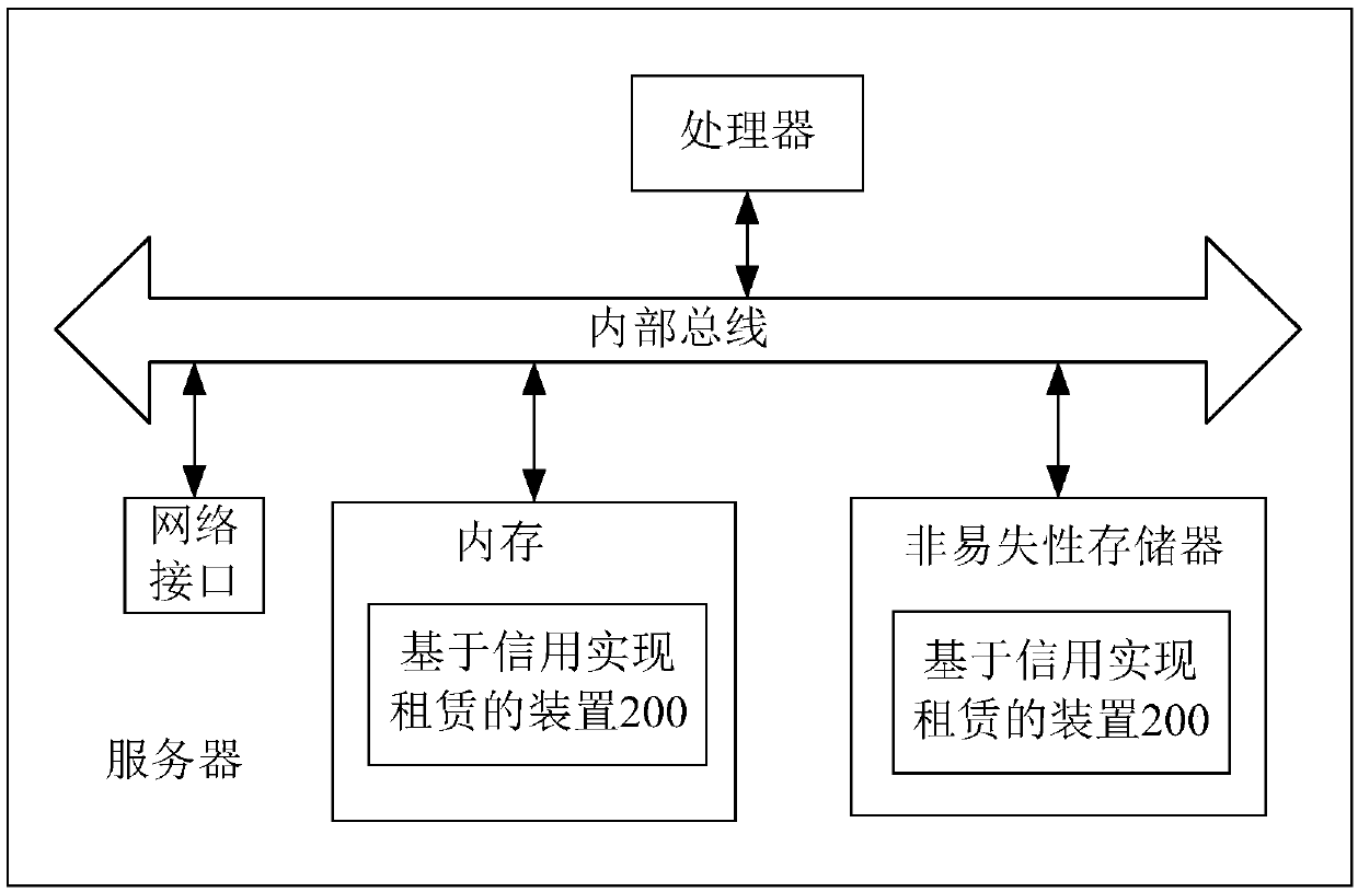 Credit based leasing method