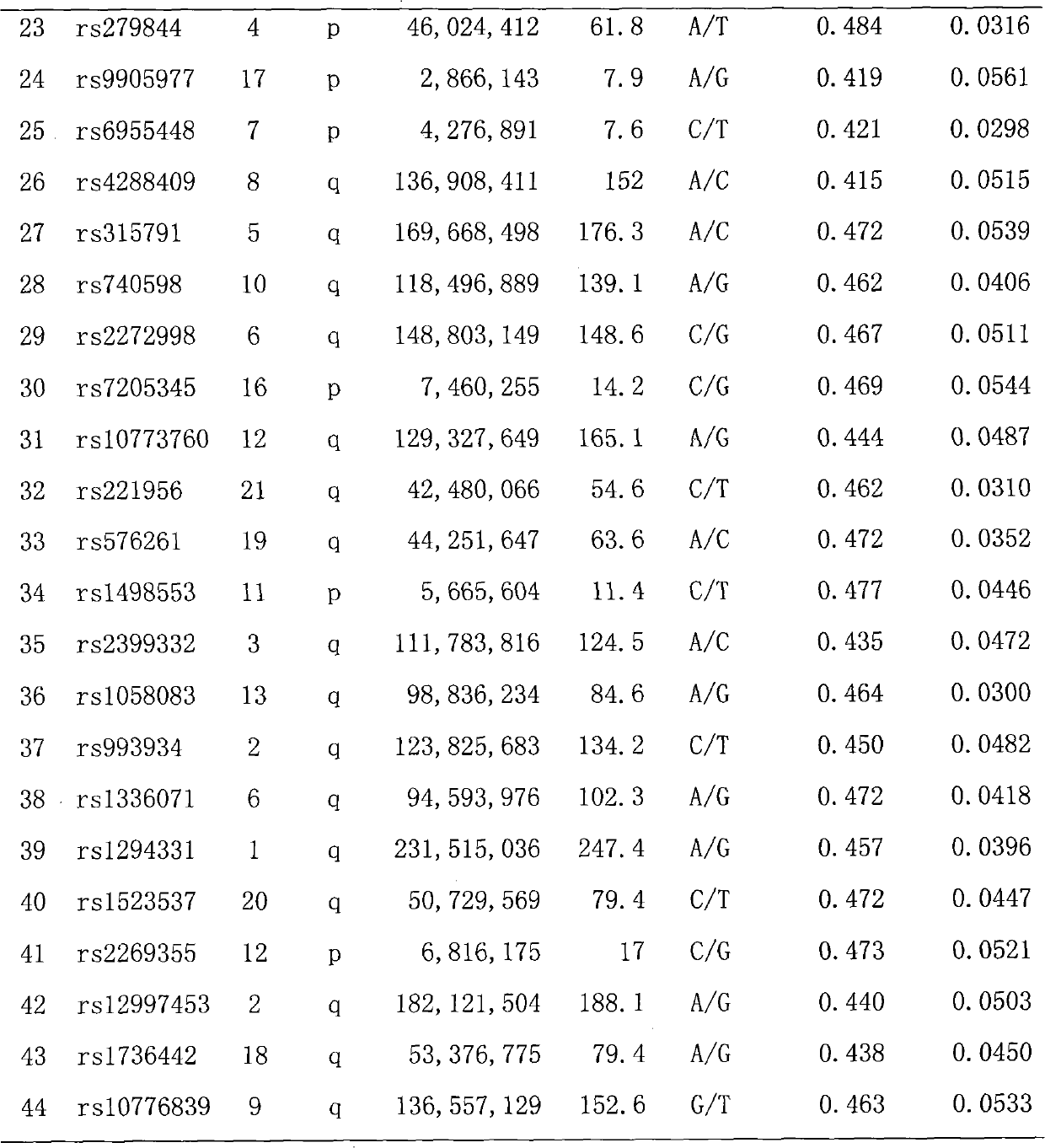 Multicolor fluorescence composite detection method and kit of 44 SNPs (Single Nucleotide Polymorphism) loci