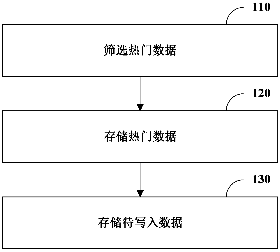 Data processing method, block link node, system, and computer readable storage medium