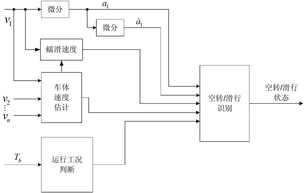 Traction motor on-line monitoring-based electric locomotive idling slippage identification method