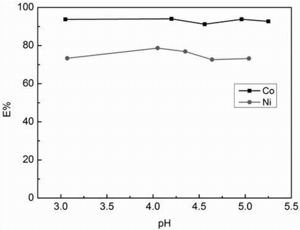 Cobalt and nickel extraction separation method capable of reducing coextraction