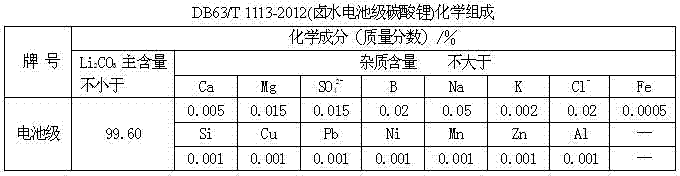 A kind of method utilizing salt lake brine to produce battery-grade lithium carbonate