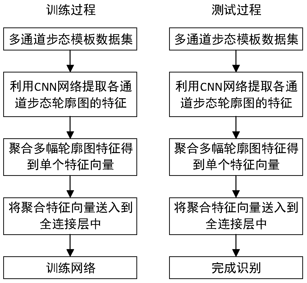 Multi-view gait recognition method based on deep learning