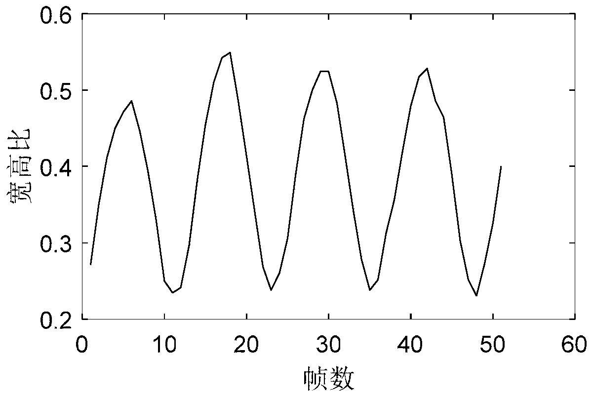 Multi-view gait recognition method based on deep learning