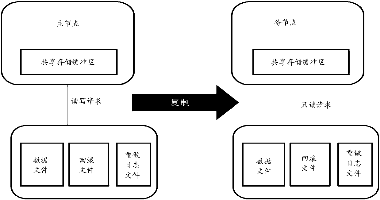 Database processing method, device and system