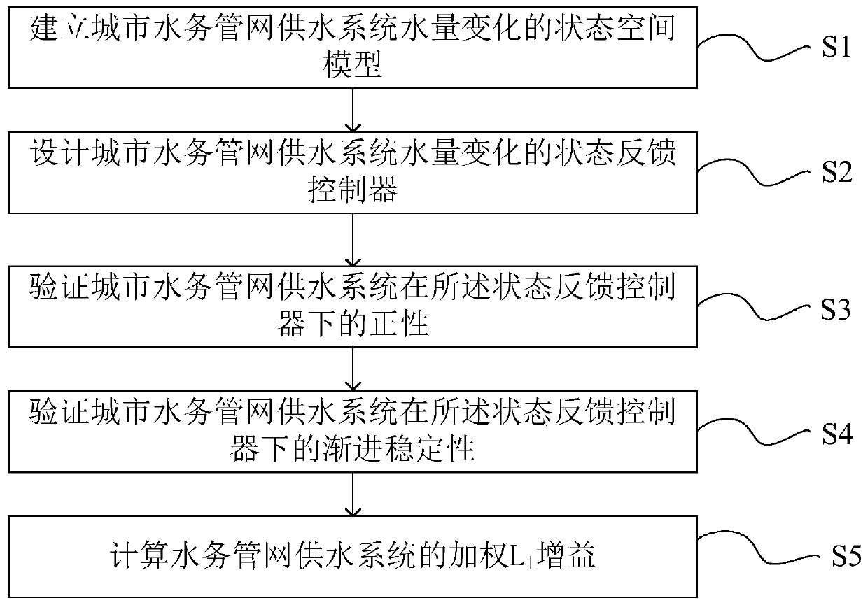 Control method of urban water service pipe network water supply system under external disturbance input