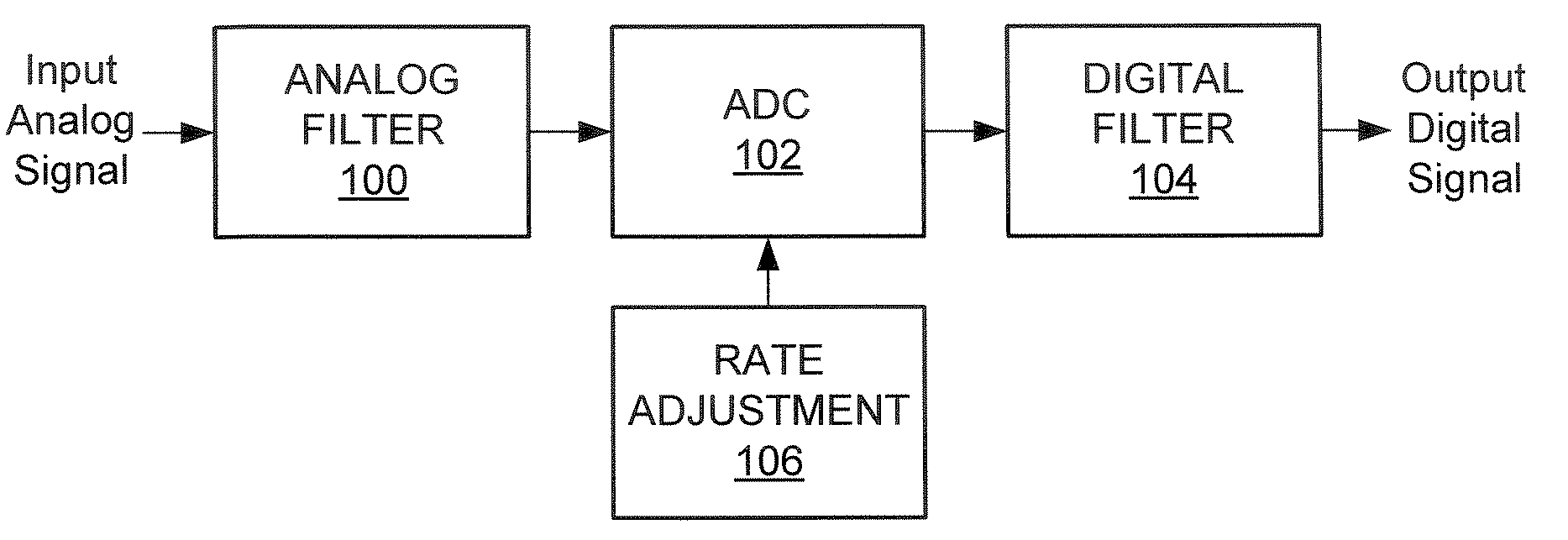 Variable rate analog-to-digital converter