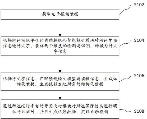 Automatic reimbursement method and device based on PDF semantic extraction analysis, computer equipment and storage medium