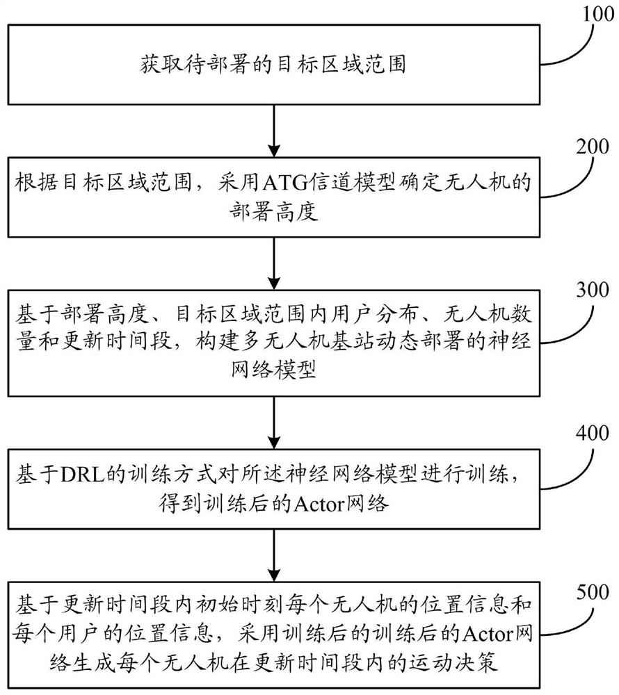 DRL-based multi-unmanned aerial vehicle aerial base station dynamic deployment method and system