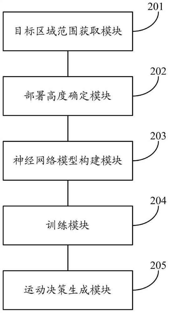 DRL-based multi-unmanned aerial vehicle aerial base station dynamic deployment method and system