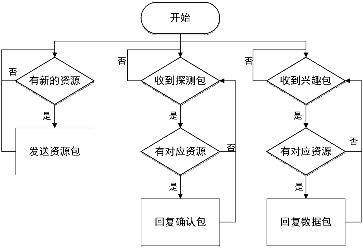 A method for distributing named data in-vehicle network data based on navigation routes