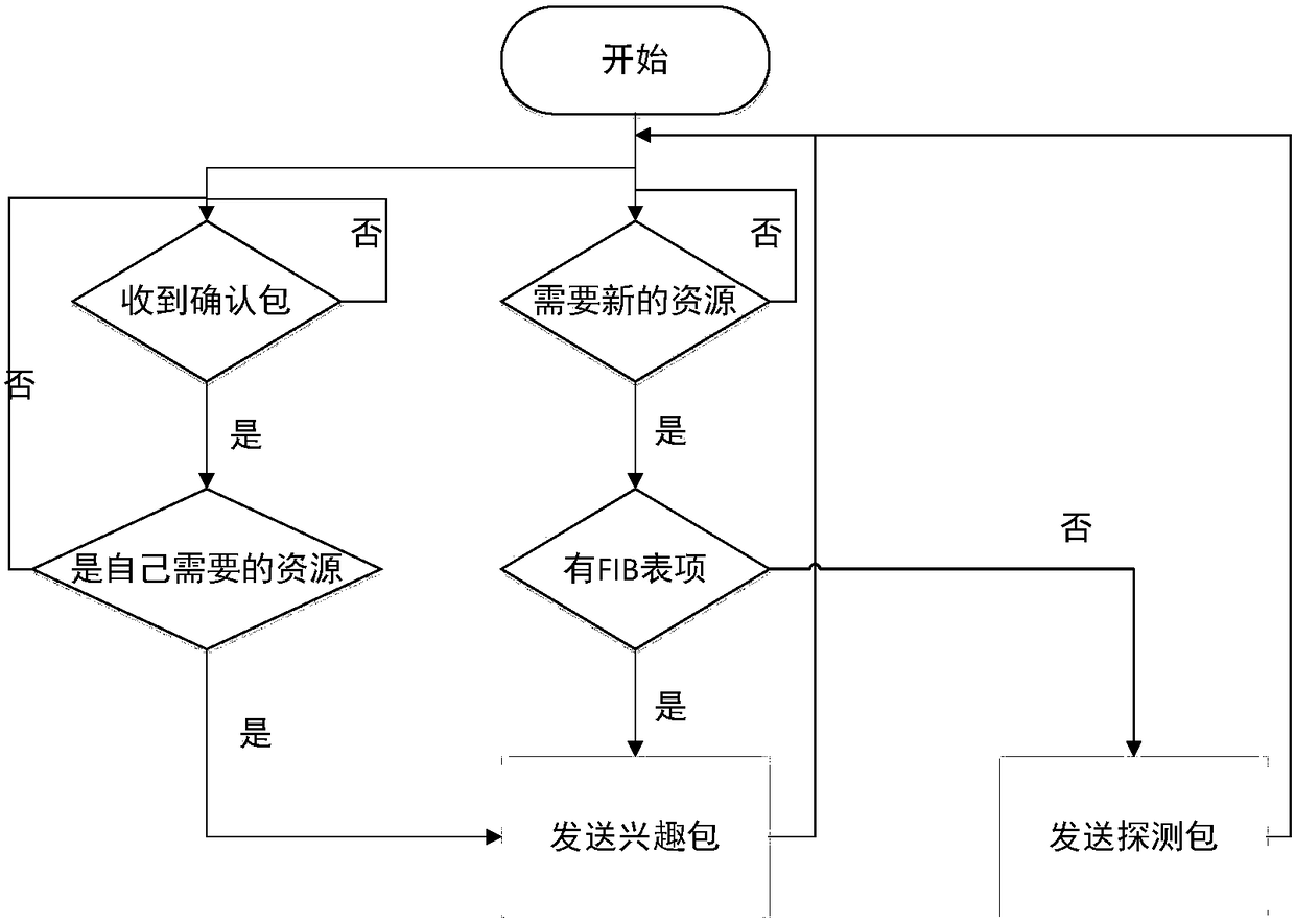 A method for distributing named data in-vehicle network data based on navigation routes