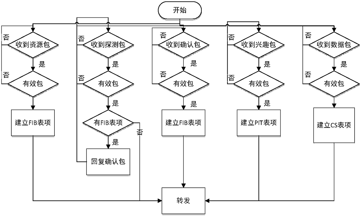 A method for distributing named data in-vehicle network data based on navigation routes