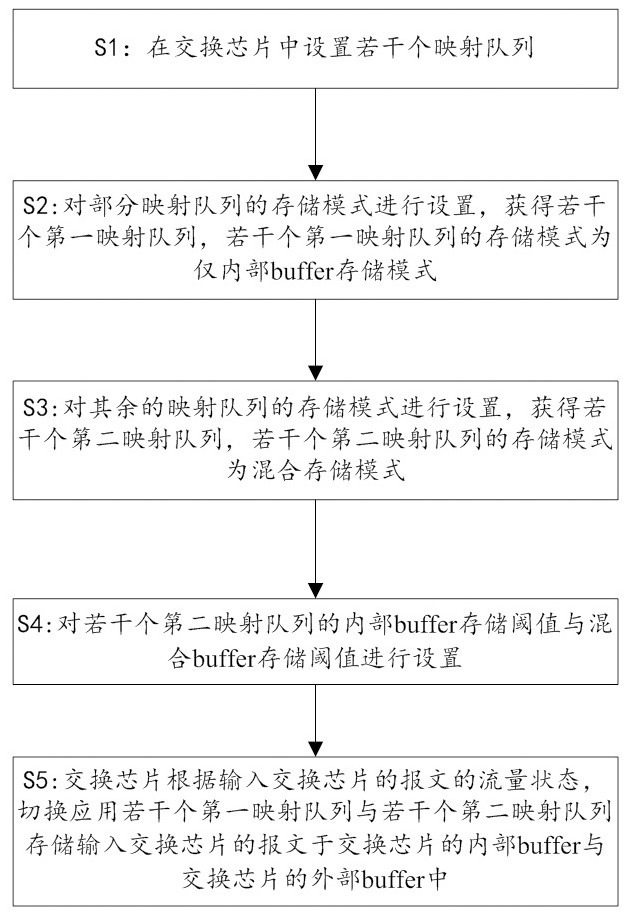 Switch chip message dynamic storage method