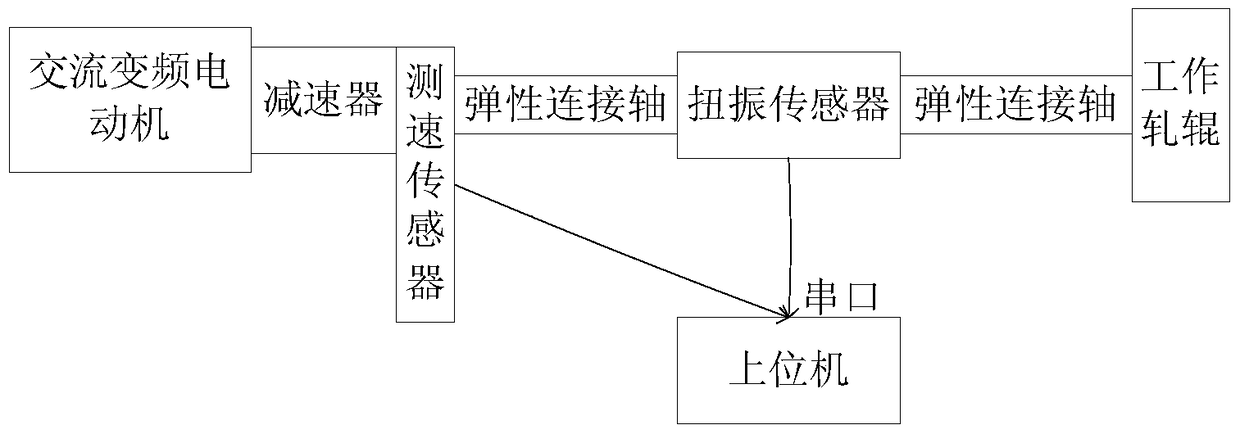 A Prediction Method of Rolling Mill Torsional Vibration