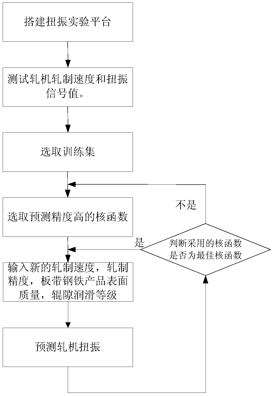 A Prediction Method of Rolling Mill Torsional Vibration