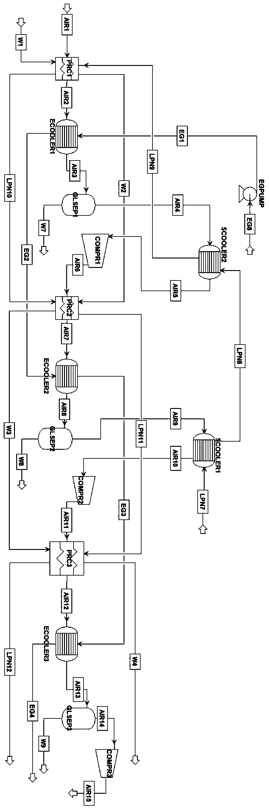 A system for producing liquid oxygen and liquid nitrogen by cascading LNG cold energy