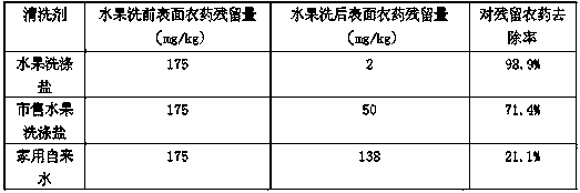 Fruit washing salt and preparation method