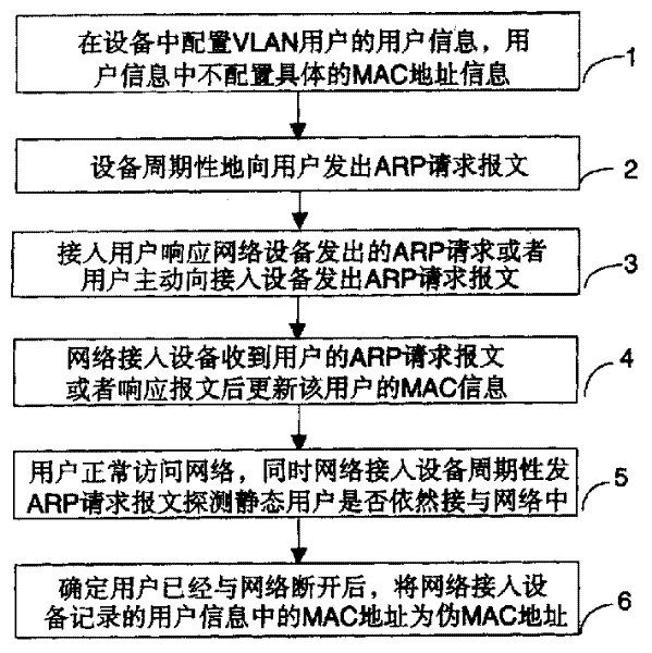 Static user access network control method based on MAC address