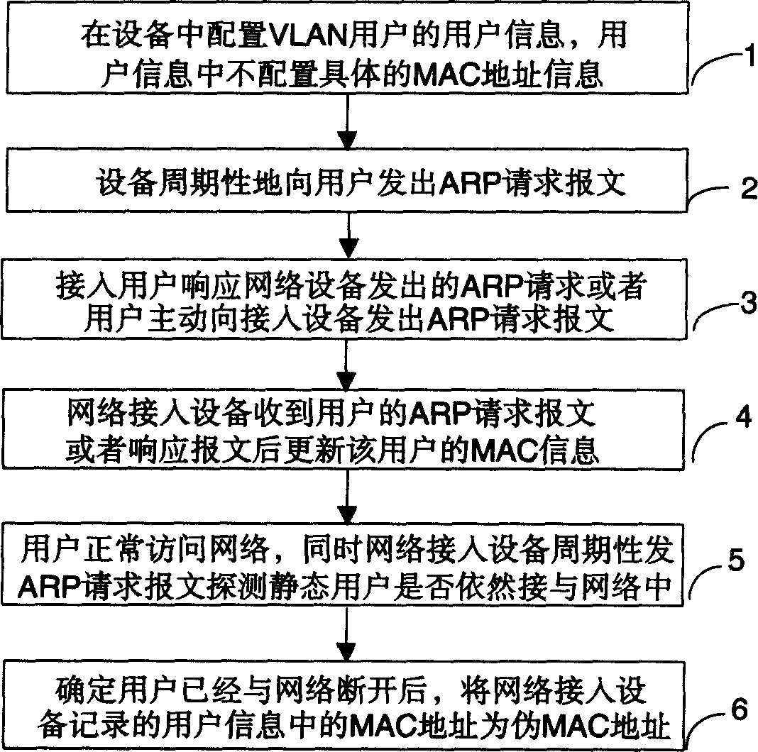 Static user access network control method based on MAC address