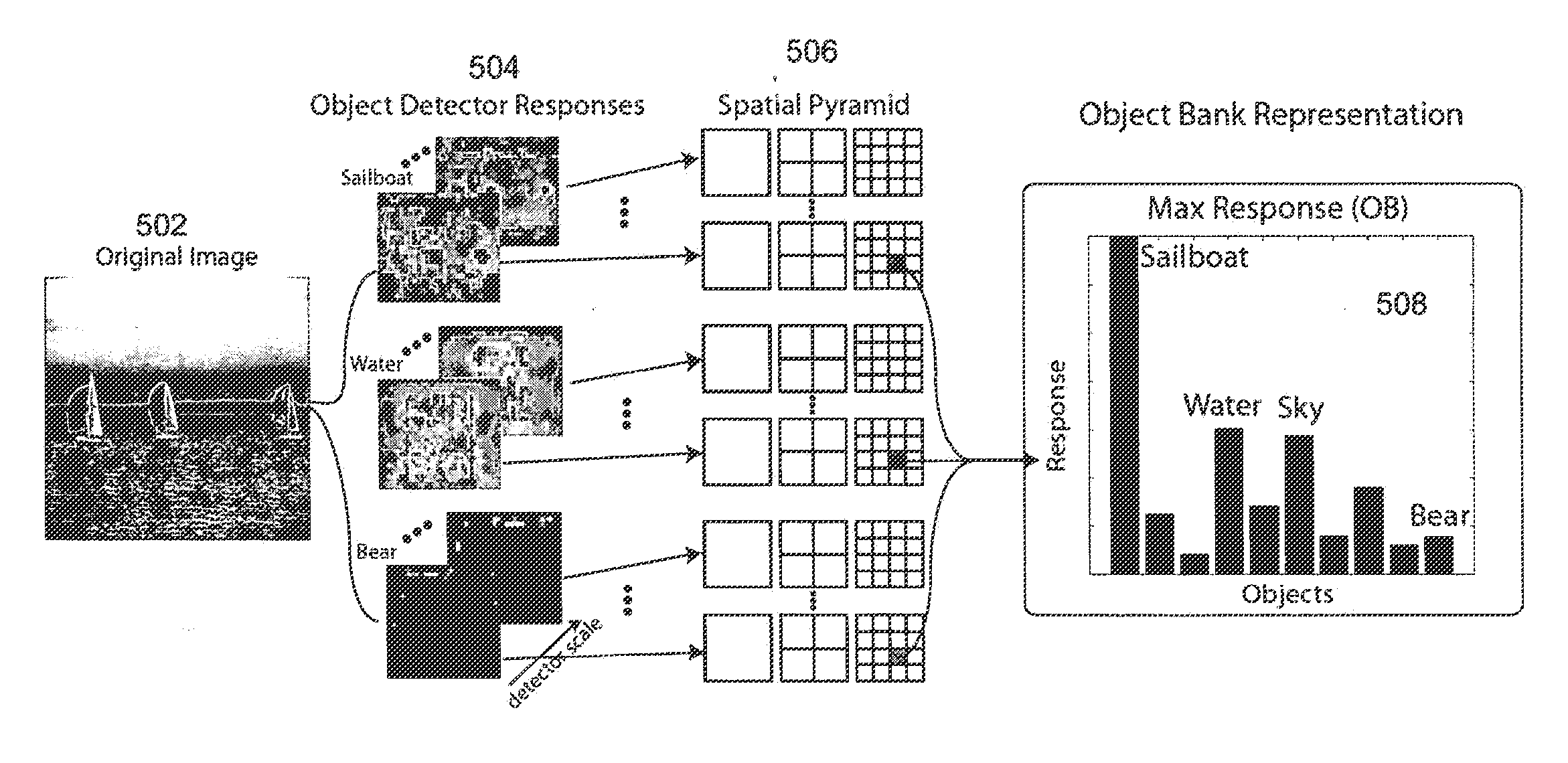 Method for Implementing a High-Level Image Representation for Image Analysis