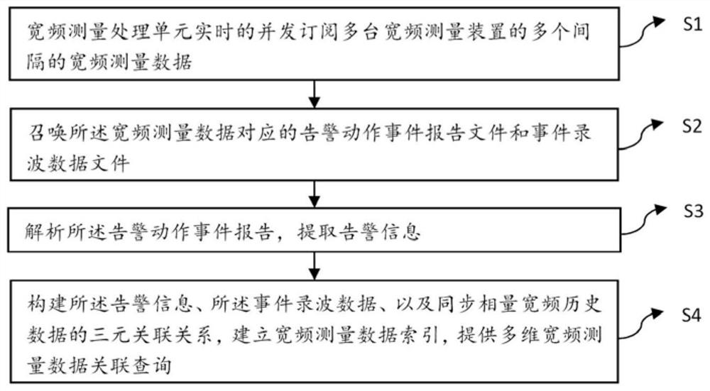 Broadband measurement data association relationship analysis method and system