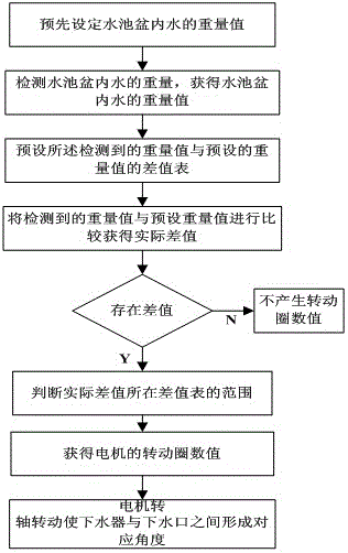 Drainer overturning control device based on gravity detection