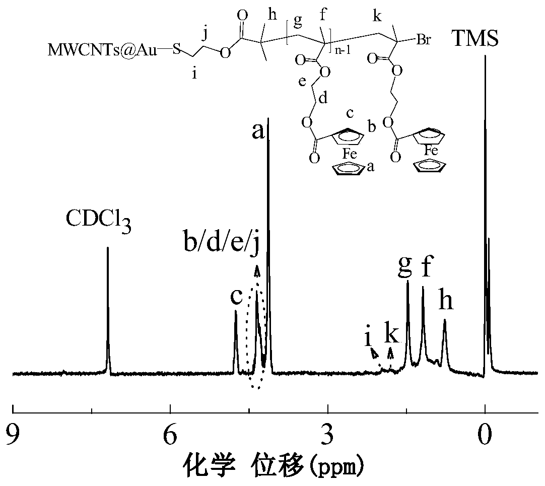 A gold-embedded carbon nanotube grafted ferrocene polymer nanocomposite electrochemical sensing material and its preparation method and application