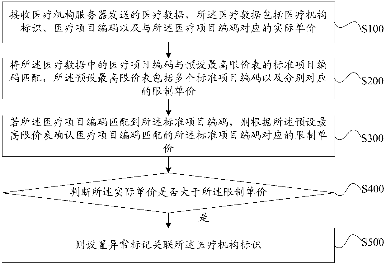 Medical expense abnormity monitoring method, monitoring server and storage medium