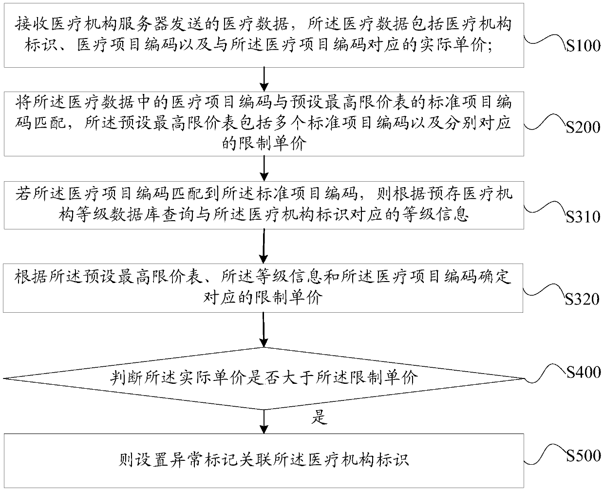 Medical expense abnormity monitoring method, monitoring server and storage medium