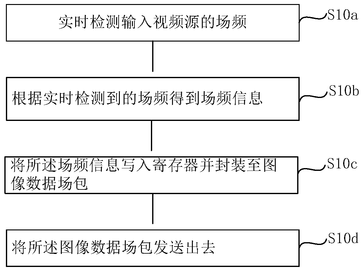 Parameter adjustment method and device, display system