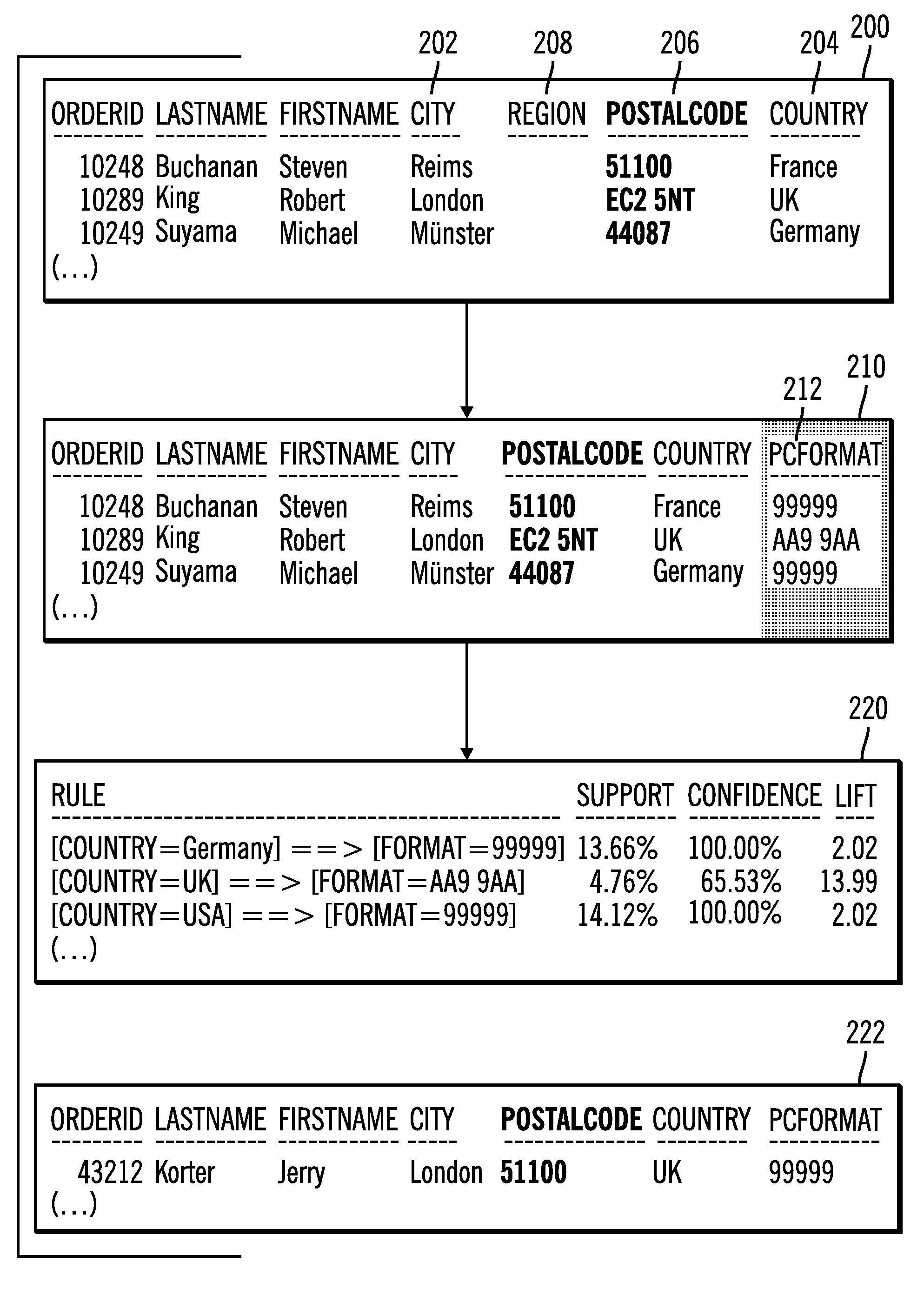 Using a data mining algorithm to generate format rules used to validate data sets