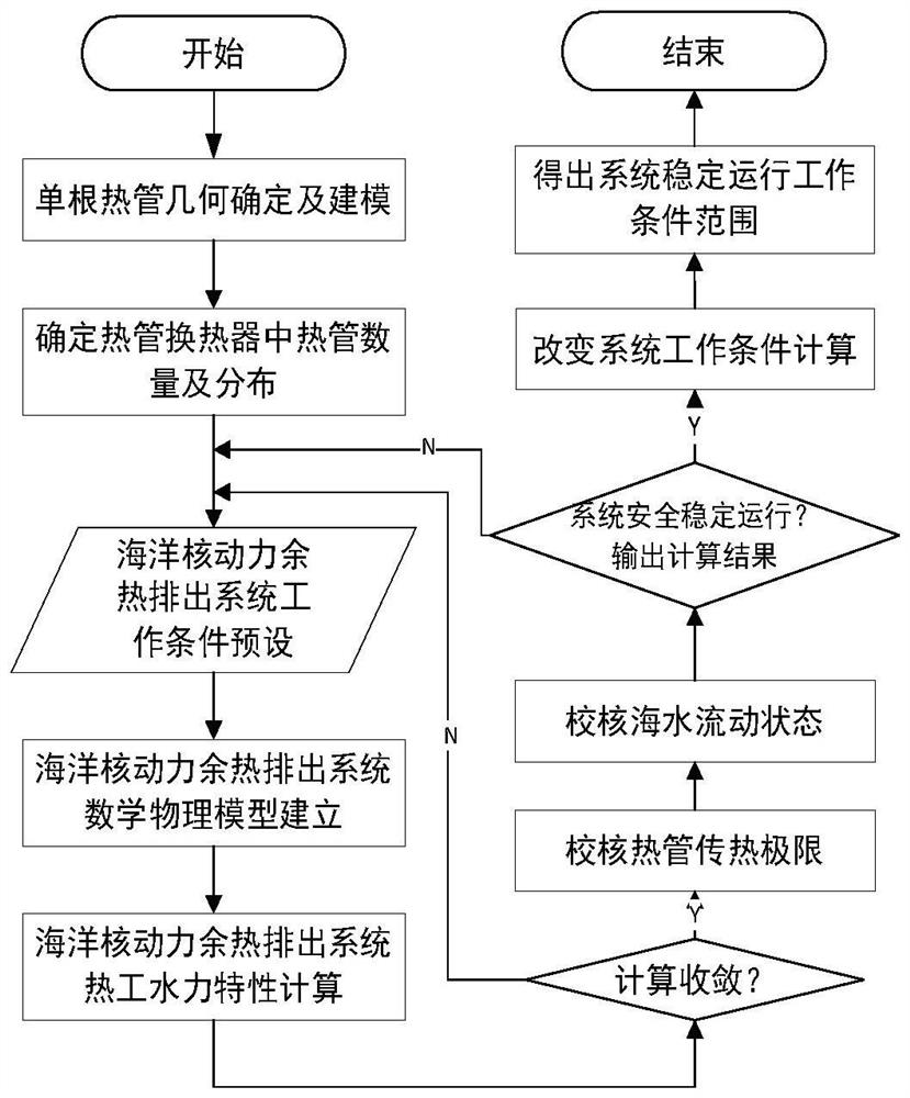 Marine nuclear power heat pipe type waste heat removal system stable operation condition analysis method