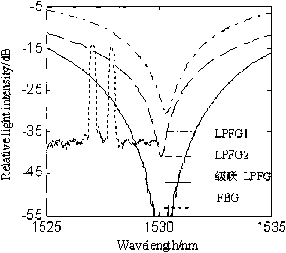 Bragg grating high-speed demodulating system based on cascade-connection long period fiber grating