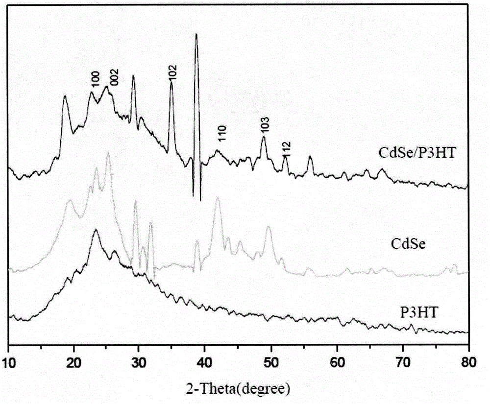 Method for synthesizing CdSe/P3HT composite nanocrystals by direct growth method