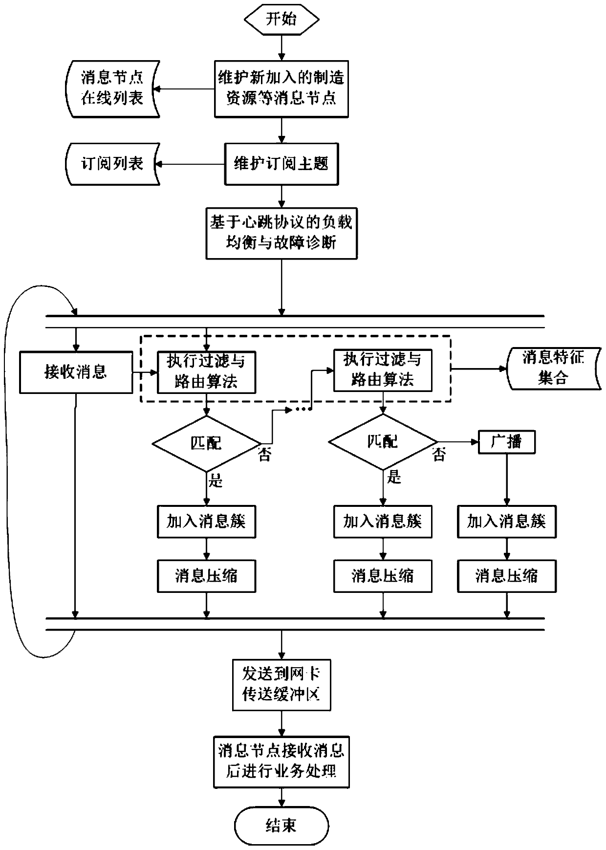 A Group Semantic Message Filtering and Routing Method Based on Distributed Self-Organizing Structure