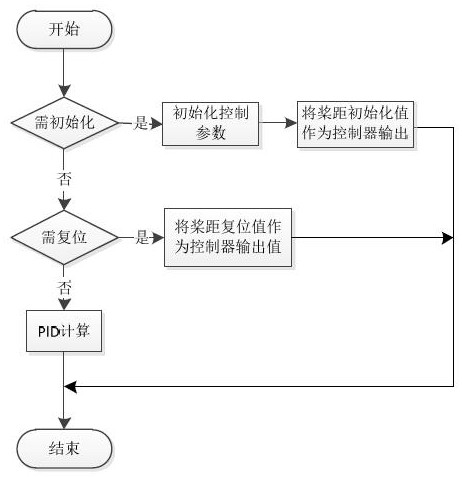 Pitch and torque instruction processing system of main control system of wind turbine