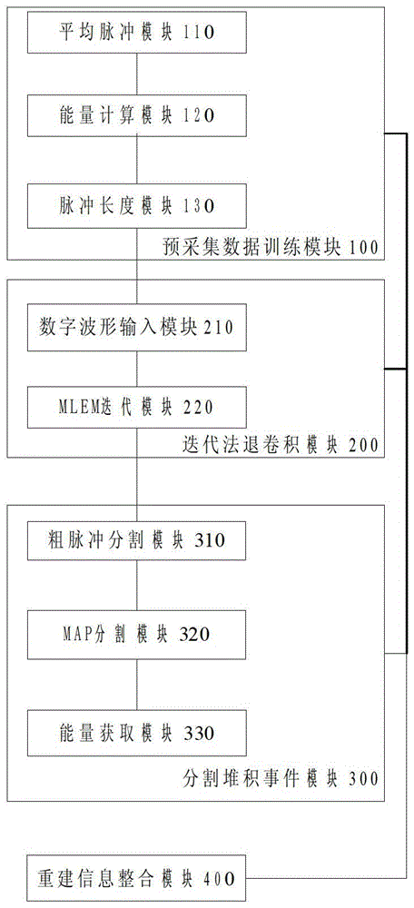 Method and system for accumulation event detection and reconstruction