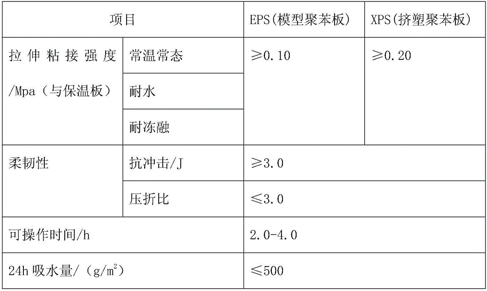 Dry-mixed thermal-insulation board finishing mortar and preparation method thereof