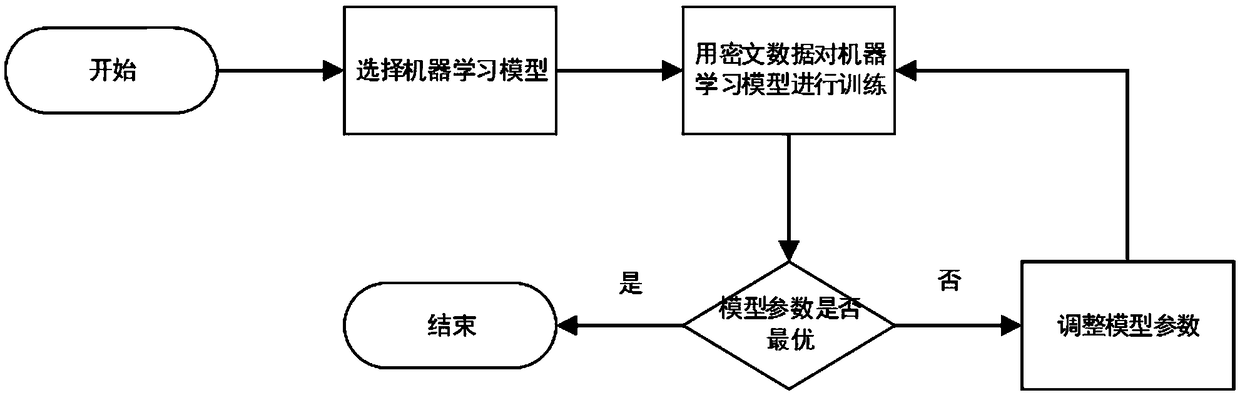 Data privacy protection method and system in machine learning