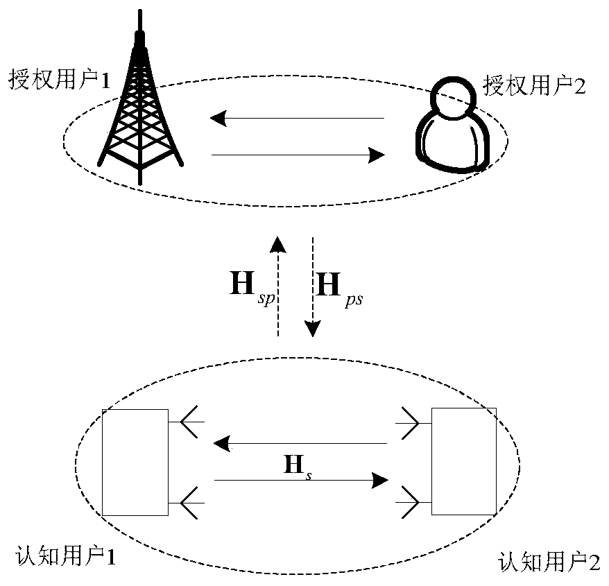 A hybrid spectrum sharing method for full-duplex cognitive systems based on signal polarization