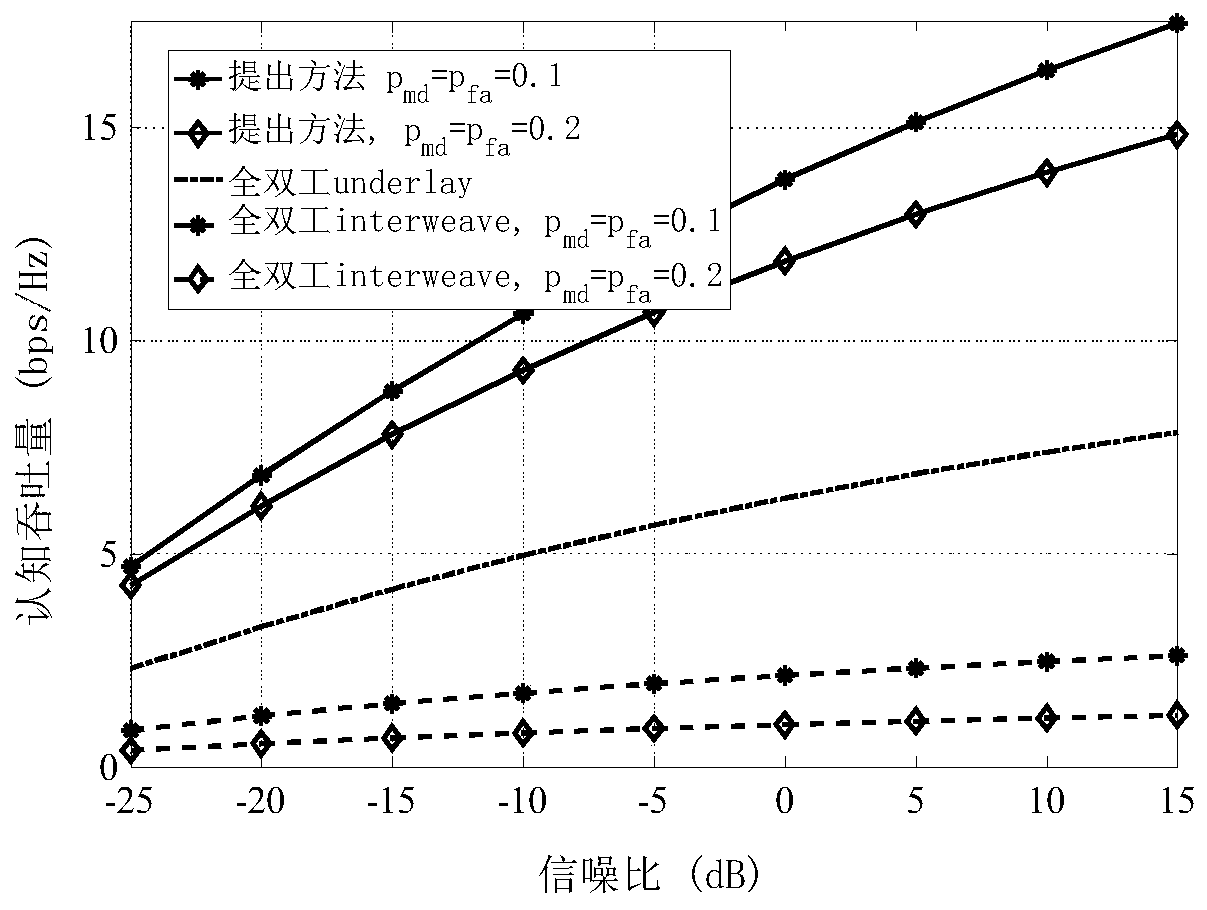 A hybrid spectrum sharing method for full-duplex cognitive systems based on signal polarization