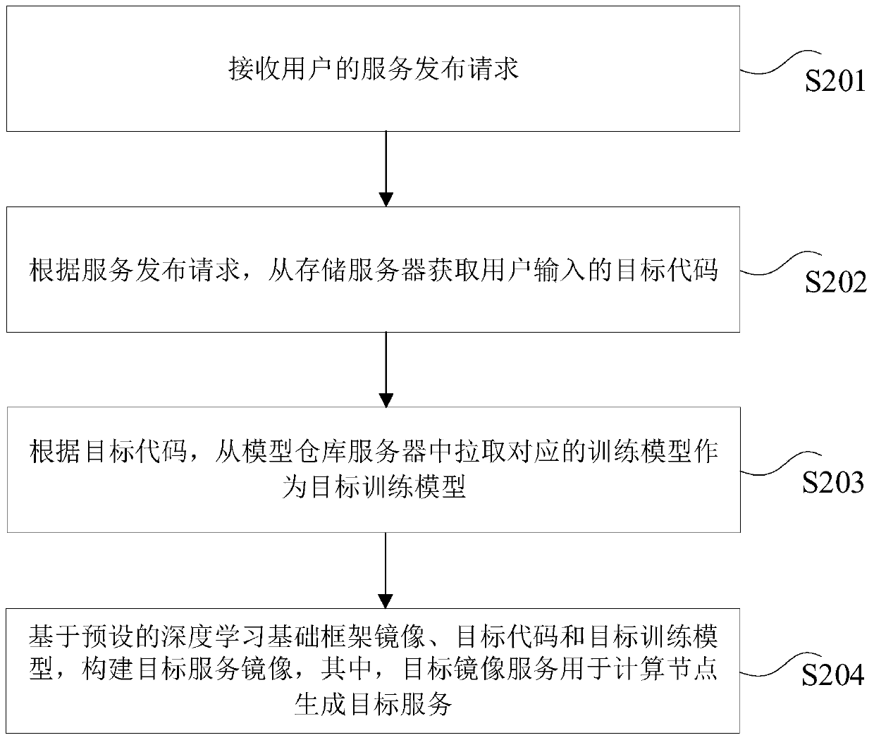 Service publishing system, method, device and equipment