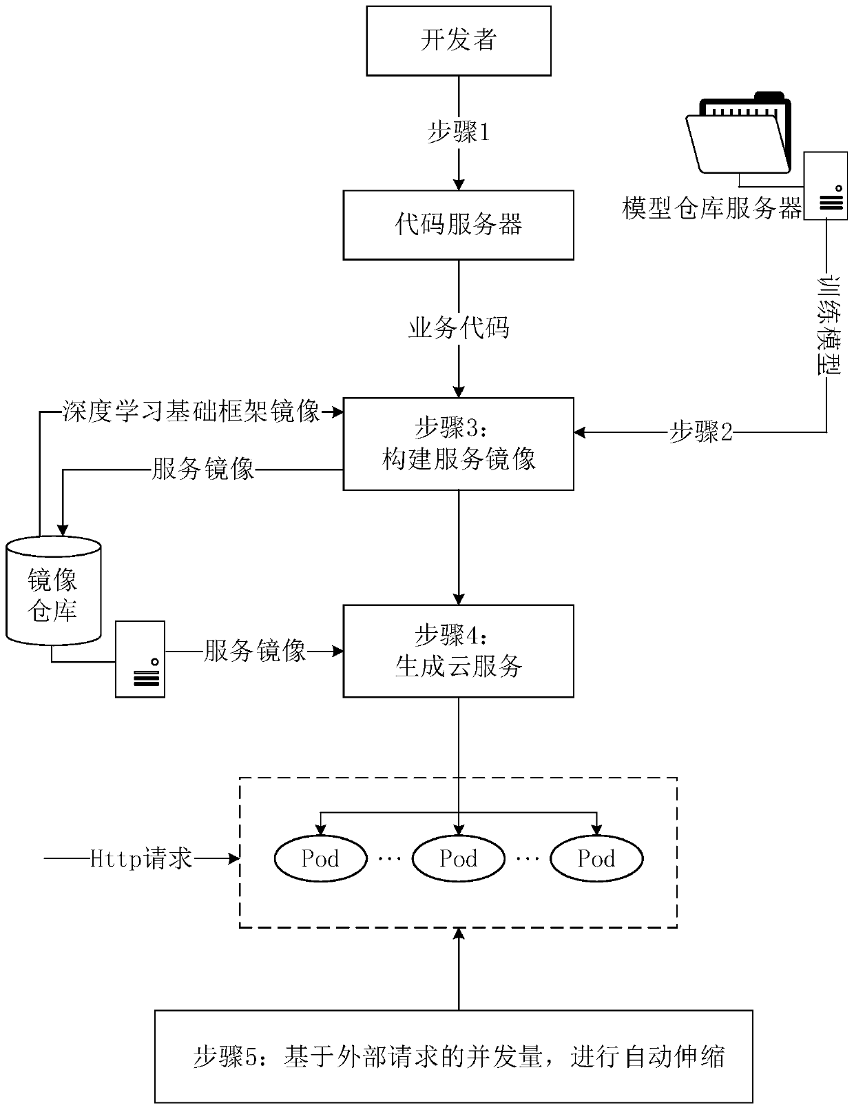 Service publishing system, method, device and equipment