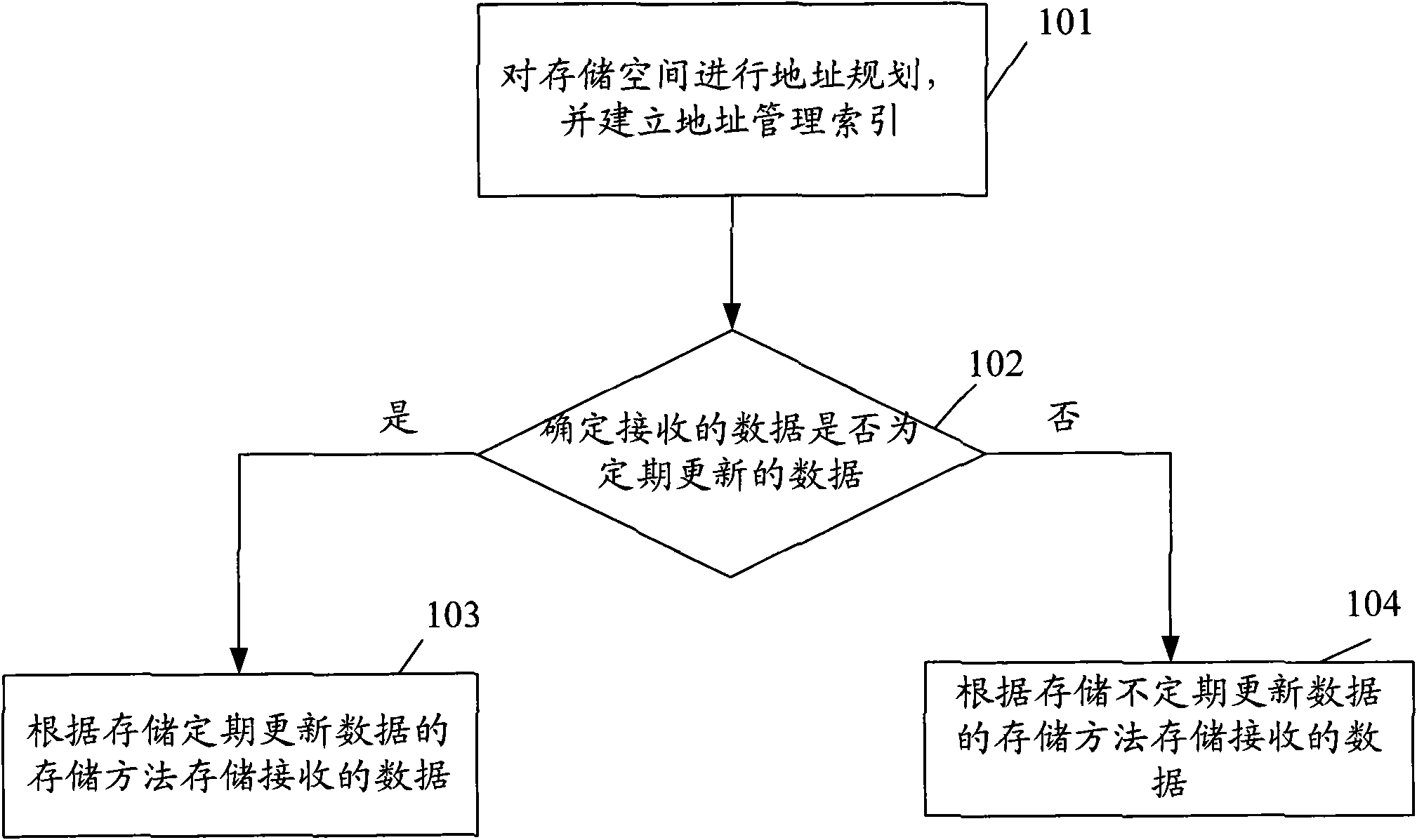 Level-to-level administration method and system of storage resources