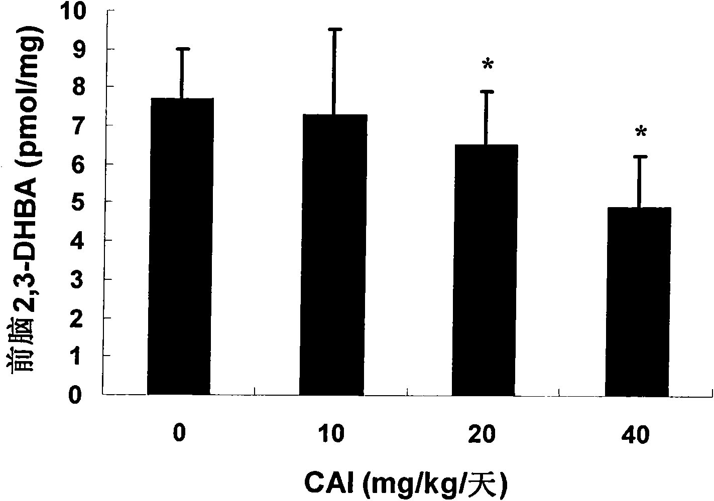 Novel medicinal application of carboxyl aminotriazole and acceptable salts of the carboxyl aminotriazole