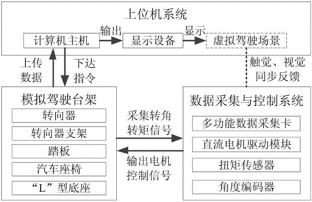 Multi-dimensional adjustable automobile steering operation simulation and test system and visual control method thereof