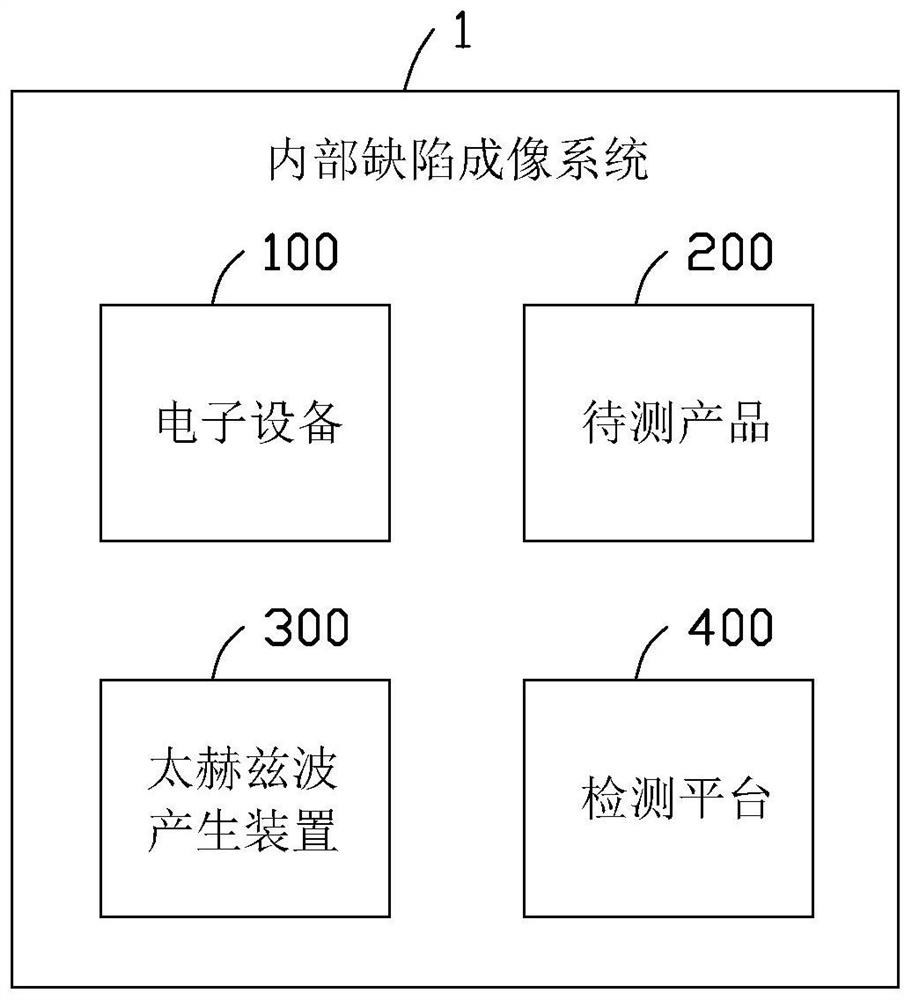 Internal defect imaging method based on terahertz waves, electronic equipment and storage medium