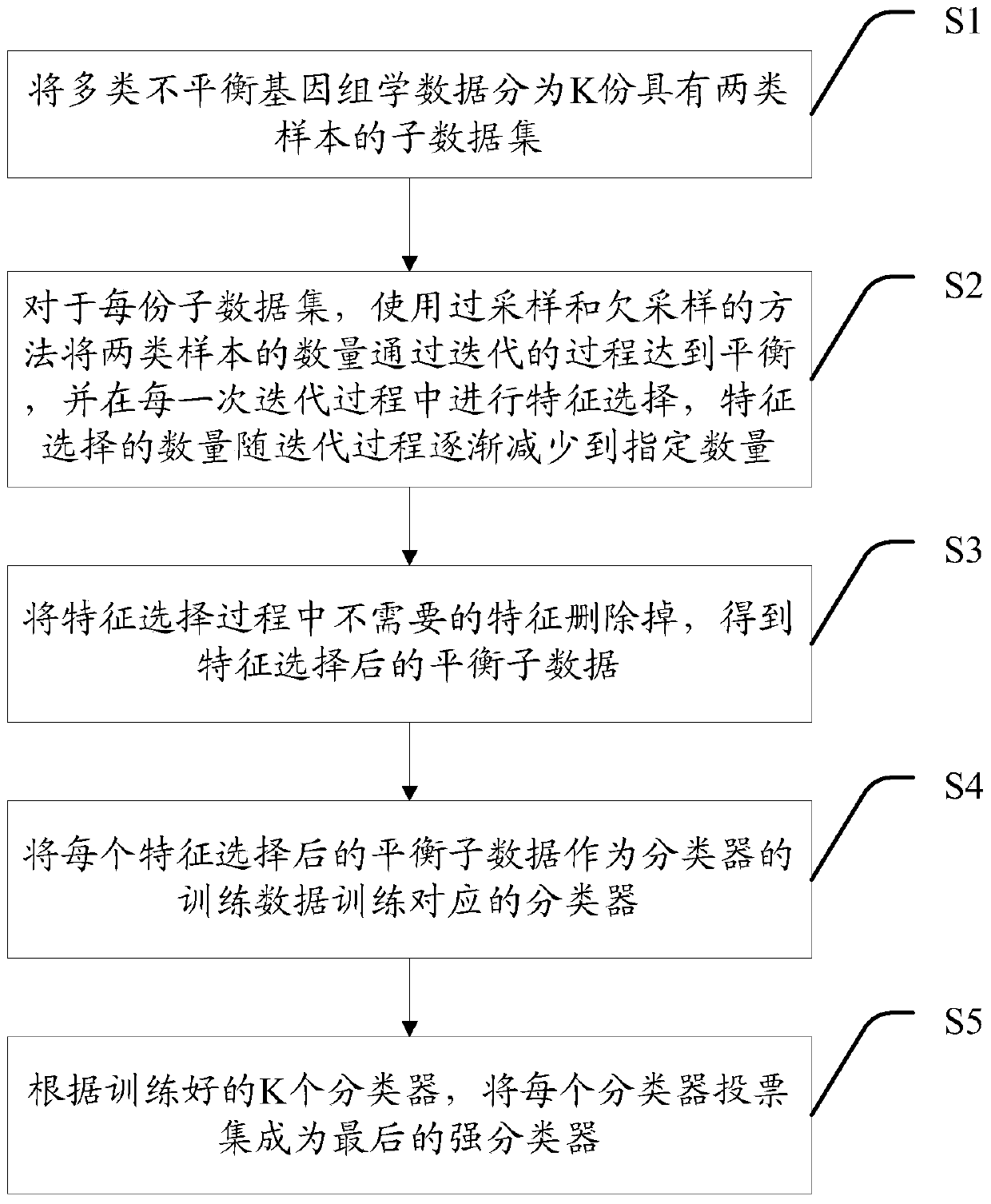 Feature selection method and system for iterative integration of multi-class imbalanced genomics data