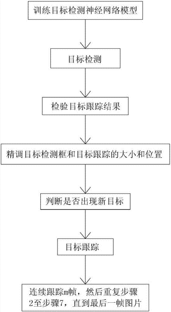 Water surface target detection tracking integration method facing unmanned ship application